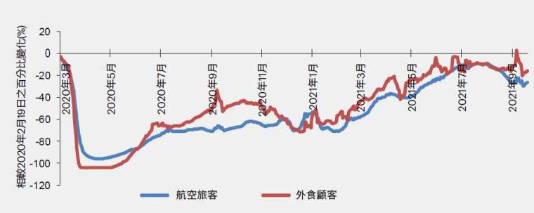 資料來源：OpenTable和美國運輸安全管理（TSA），資料截至2021年9月19日。