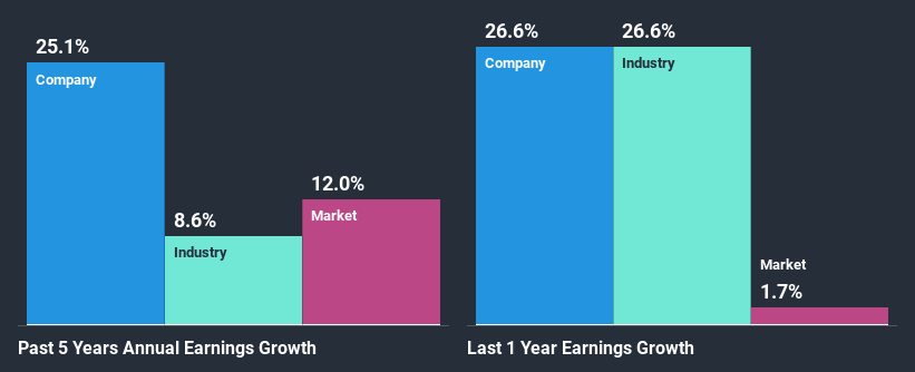 past-earnings-growth