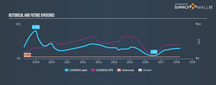 NSEI:CLNINDIA Historical Dividend Yield Mar 22nd 18