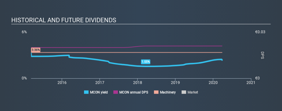 AIM:MCON Historical Dividend Yield March 27th 2020