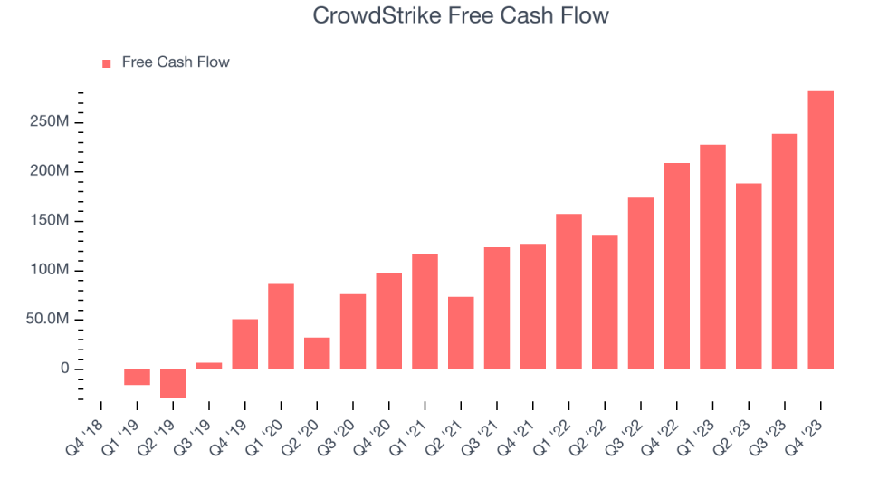 CrowdStrike Free Cash Flow