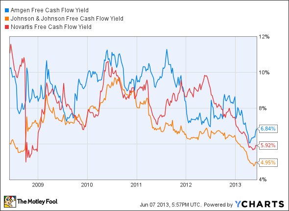 AMGN Free Cash Flow Yield Chart