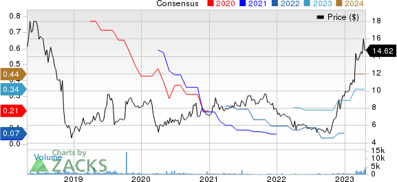 Asure Software Inc Price and Consensus