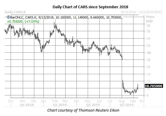 daily cars stock price chart on sept 13