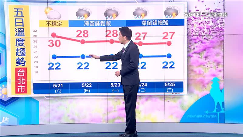 台北市5日溫度趨勢。
