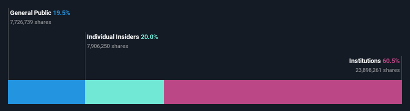 ownership-breakdown