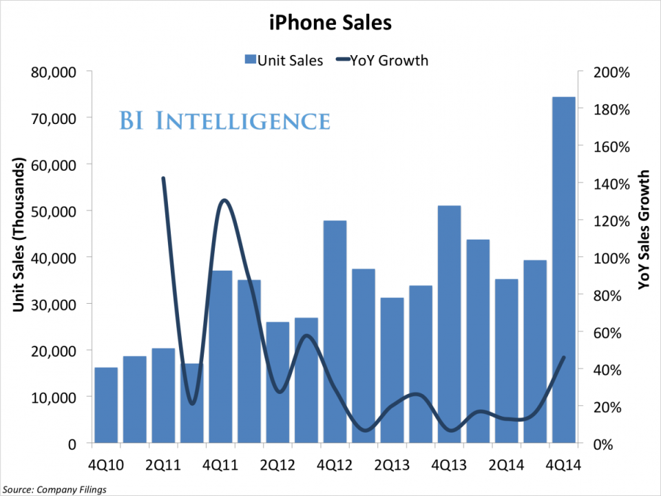 iPhone Sales