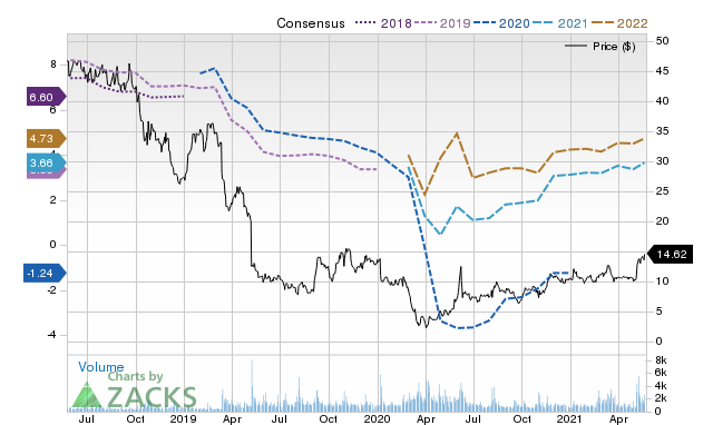 Price Consensus Chart for Tenneco