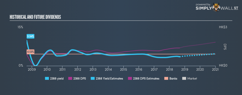 SEHK:2388 Historical Dividend Yield August 29th 18