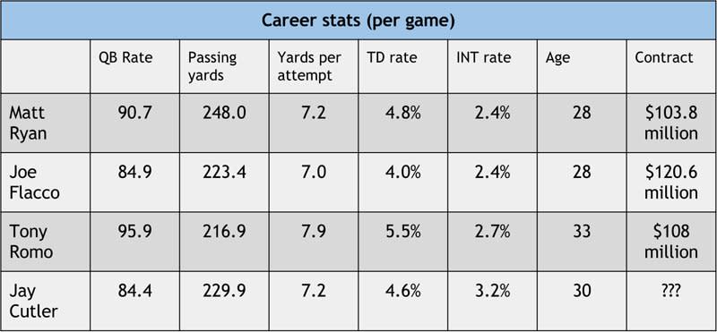 jay cutler chart