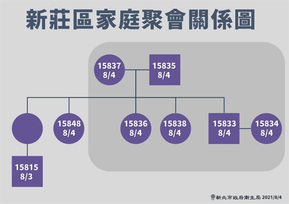 快新聞／新北爆2起群聚感染！　板橋某醫院5人、新莊家庭聚餐7人確診