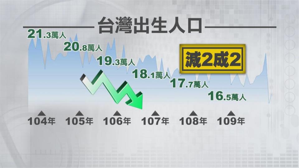 美國預測全球生育率　227國家台灣排名墊底