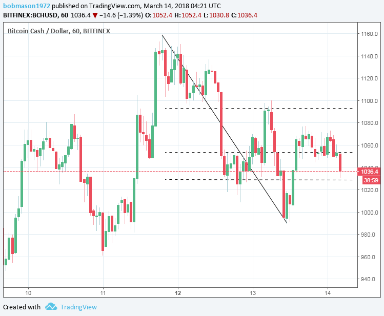 BCH/USD 14/03/18 Hourly Chart