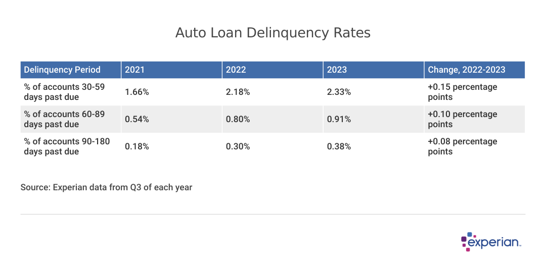 Average auto loan debt grew 5.2 in 2023. How will it affect car buyers