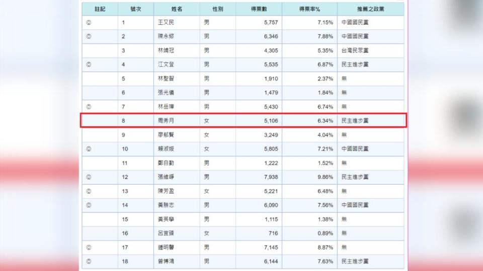 周秀月以115票高票落選。（圖／翻攝自中選會網站）