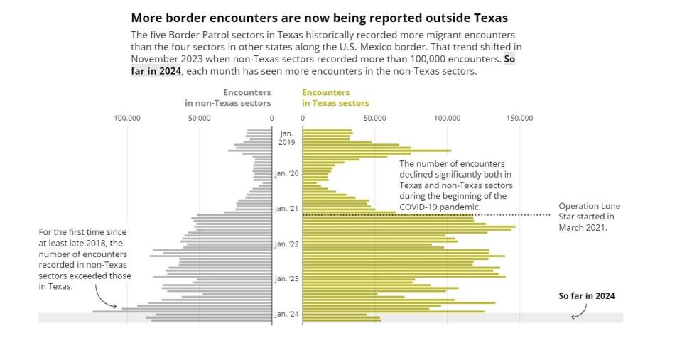 Graphic: More border encounters are now being reported outside Texas.