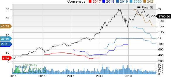 Amazon.com, Inc. Price and Consensus