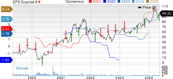 Light & Wonder, Inc. Price, Consensus and EPS Surprise