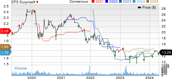 The Western Union Company Price, Consensus and EPS Surprise