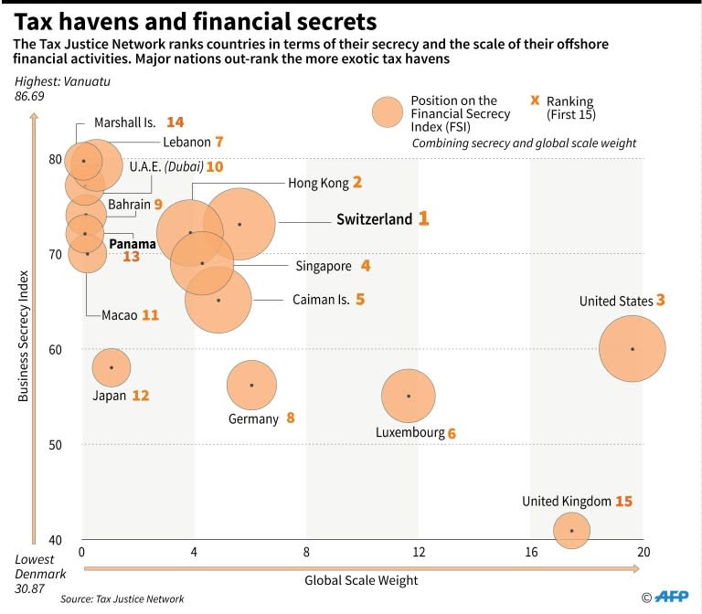 Tax havens and financial secrets