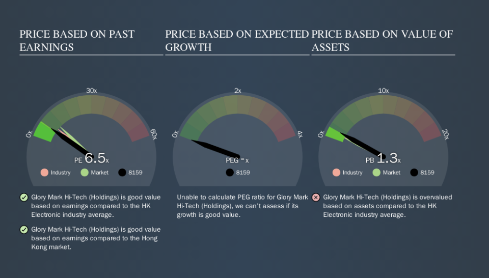 SEHK:8159 Price Estimation Relative to Market, October 12th 2019