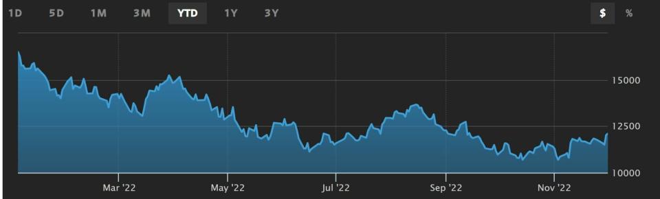 Nasdaq 100 cotización anual del indicador