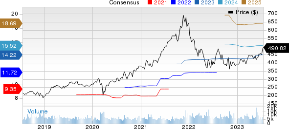 Intuit Inc. Price and Consensus