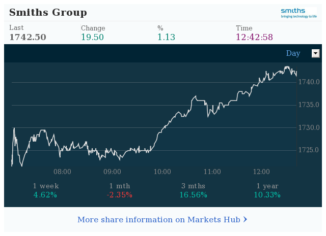 Markets Hub - Smiths Group PLC