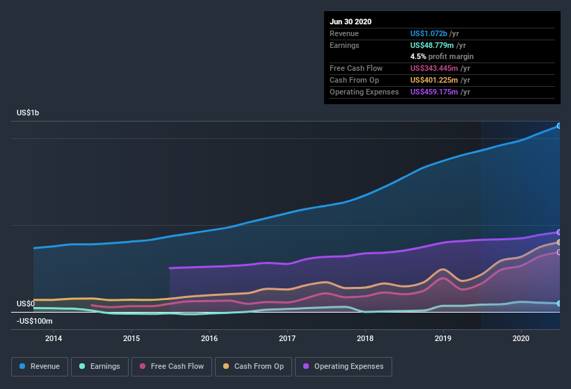 earnings-and-revenue-history