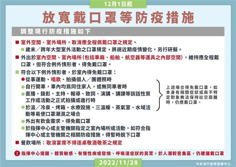 指揮中心宣布12月1日起室外空間、室外場所免戴口罩。（圖／記者陳弋攝影、指揮中心）