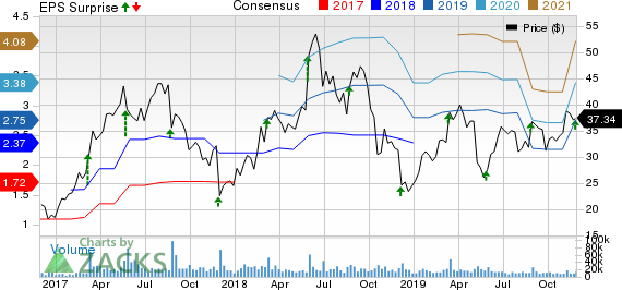 Momo Inc. Price, Consensus and EPS Surprise