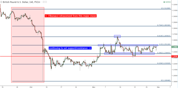 GBP/USD Technical Analysis: Bouncing in a Fibonacci-Based Range