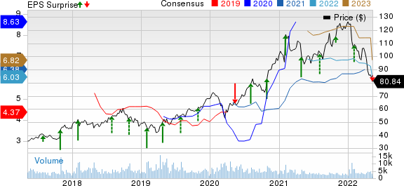 Sony Corporation Price, Consensus and EPS Surprise