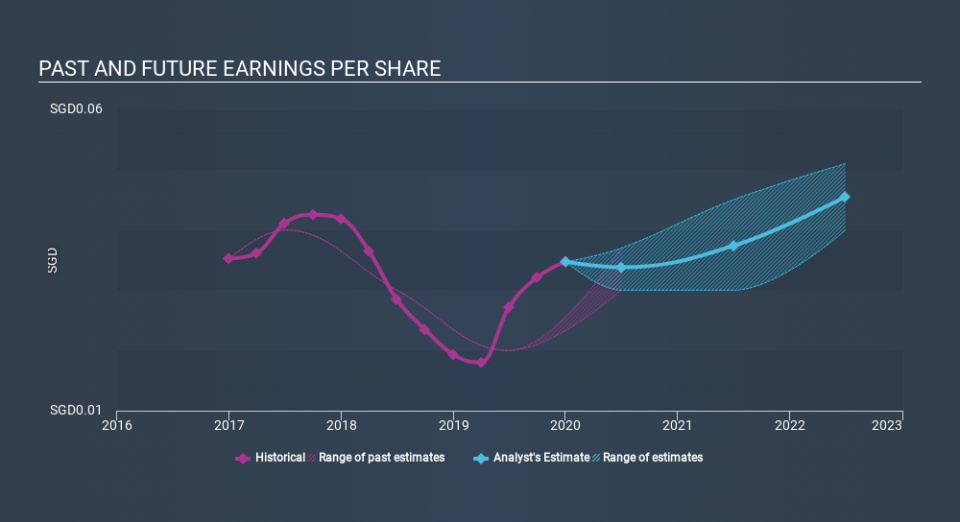 SGX:BKY Past and Future Earnings April 1st 2020