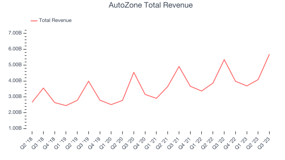 AutoZone Total Revenue