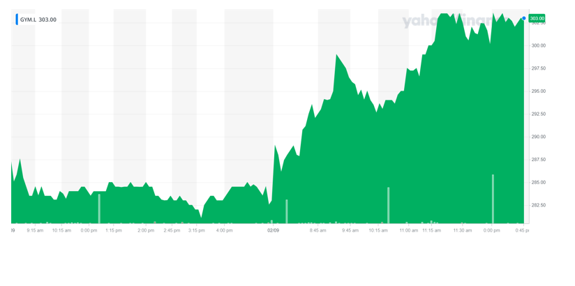 The Gym Group's share price was up on Thursday. Chart: Yahoo Finance UK