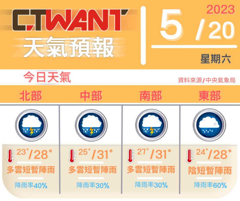 （圖／網編組製表）