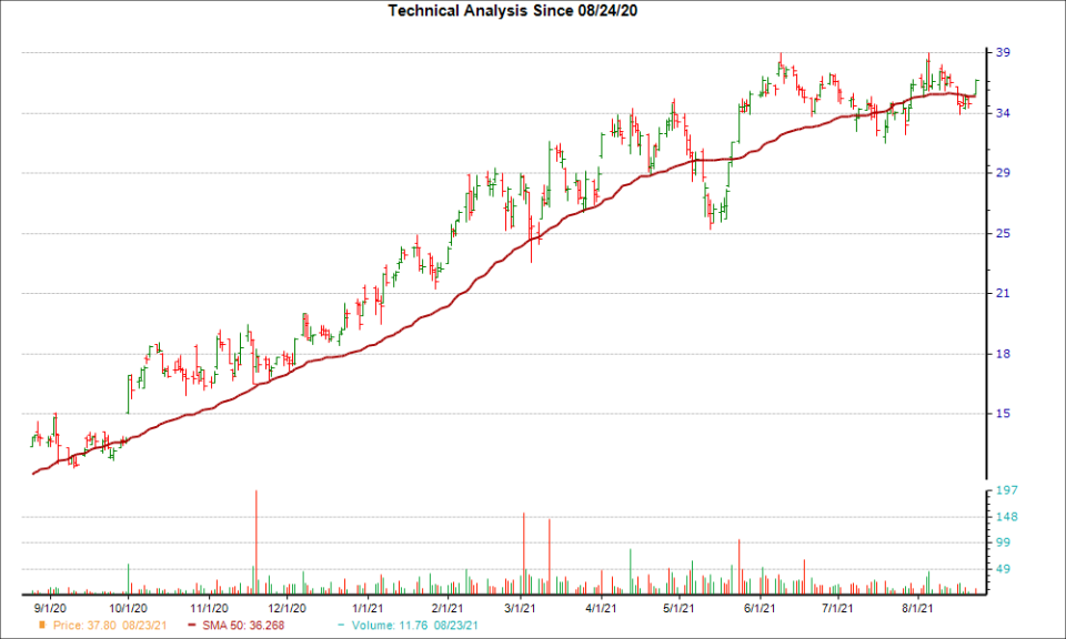 Moving Average Chart for CAMT