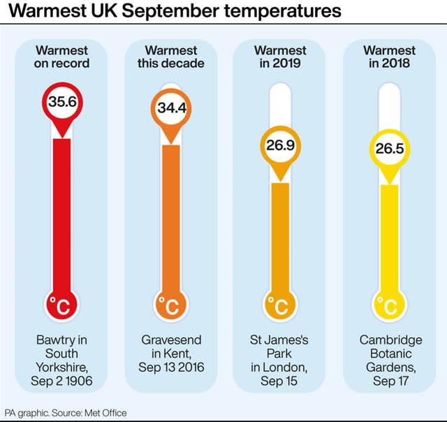 Warmest UK September temperatures. 