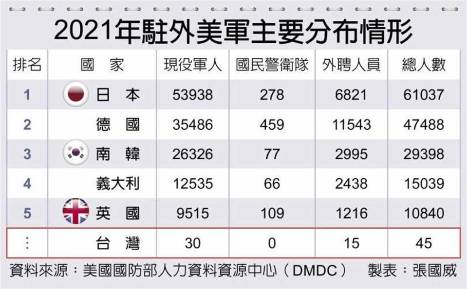 2021年駐外美軍主要分布情形
