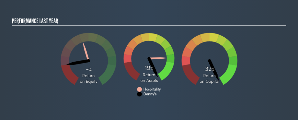 NasdaqCM:DENN Past Revenue and Net Income, February 28th 2019