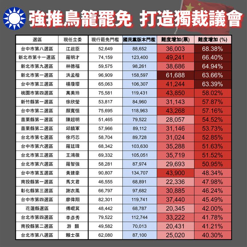 吳崢說，依照國民黨版本，罷免難度將提高至少40%（圖／翻攝自吳崢臉書）