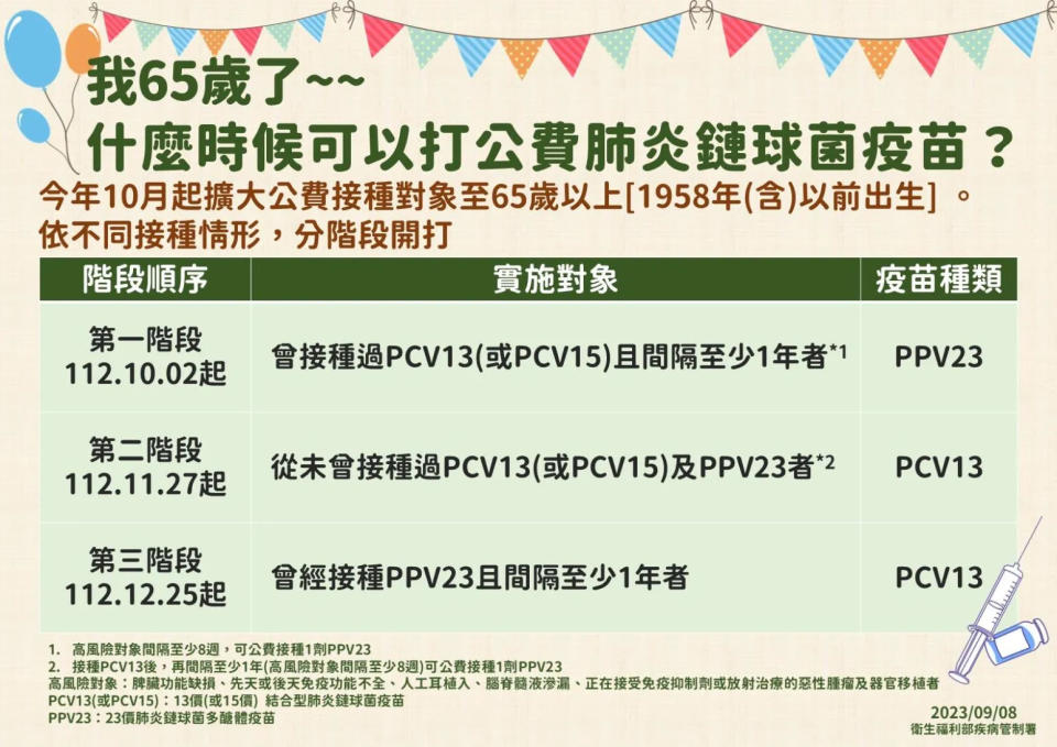 <strong>為能更完整保護65歲以上長者，並降低侵襲性肺炎鏈球菌感染症(IPD)發生或死亡風險及衍生醫療負擔。（圖／疾管署）</strong>