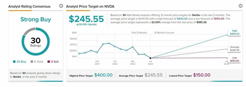 Recomendaciones y precio objetivo sobre Nvidia