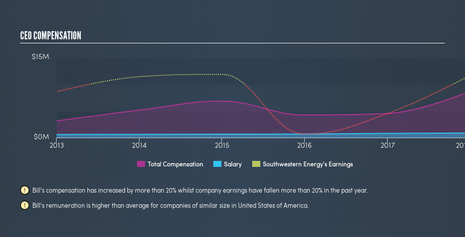 NYSE:SWN CEO Compensation, April 10th 2019