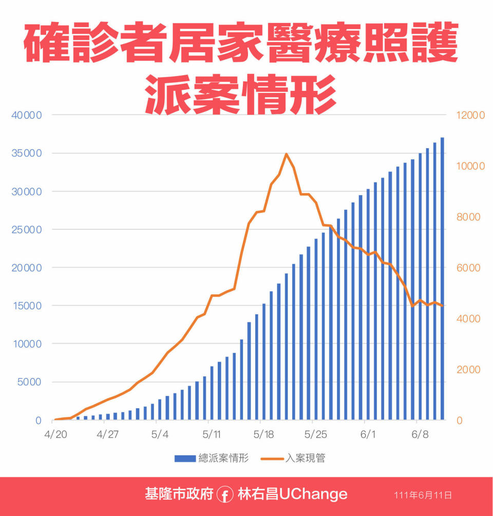 確診者醫療居家醫療照護派案情形。   圖:基隆市政府提供