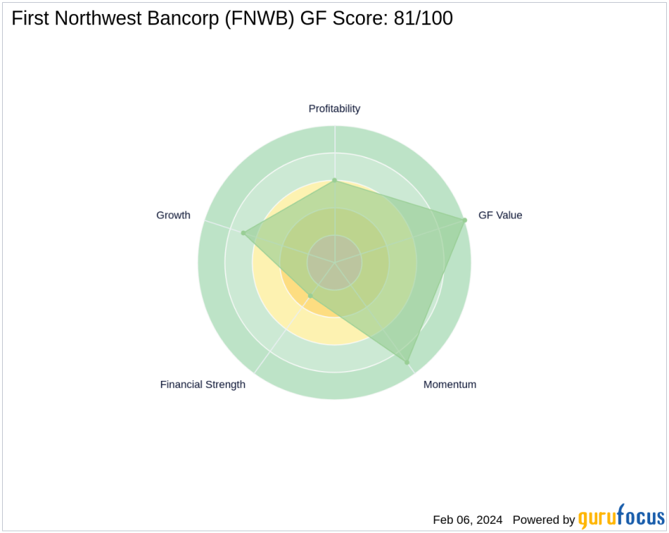 Private Capital Trims Stake in First Northwest Bancorp