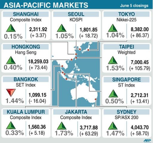 Asian markets climbed and the euro clawed back some of its losses as dealers took a breather from a recent heavy sell-off caused by concerns over the eurozone