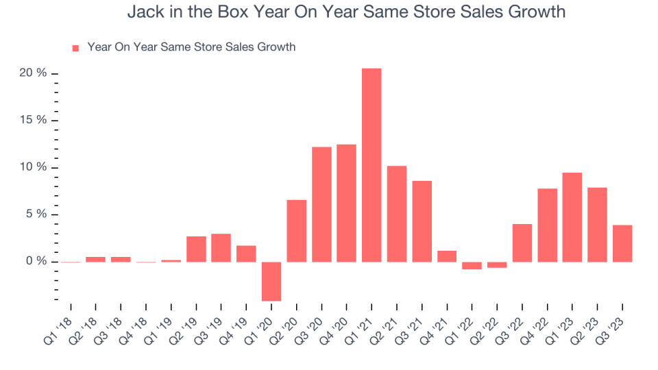 Jack in the Box Year On Year Same Store Sales Growth