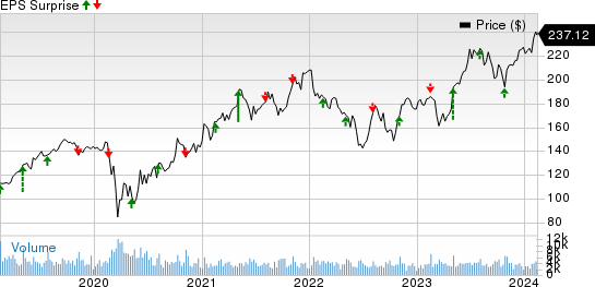 Vulcan Materials Company Price and EPS Surprise